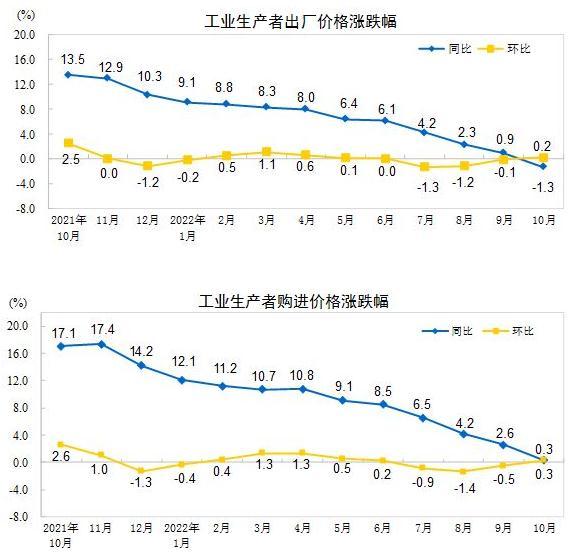 國家統計局：10月份PPI同比下降1.3% 環比上漲0.2%