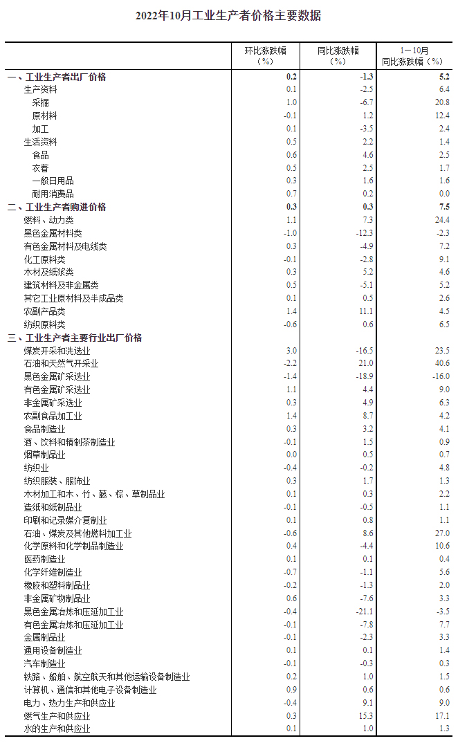 圖自國家統計局網站。