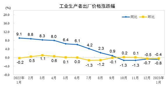 國家統(tǒng)計(jì)局：1月份PPI同比下降0.8% 環(huán)比下降0.4%