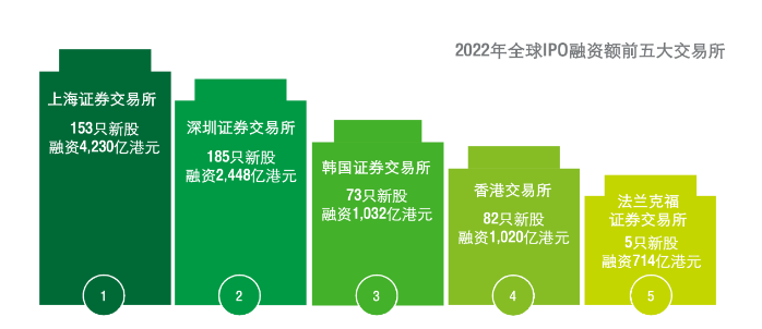 企業都說想上市，富途安逸位列港股IPO承銷商數量榜首背后的答卷